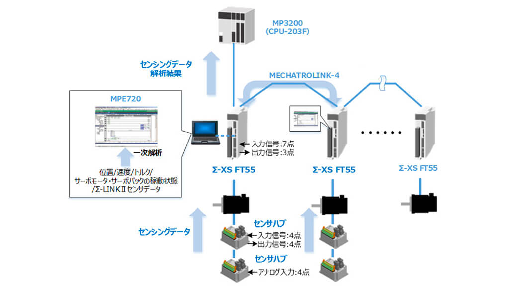 安川電機、ACサーボドライブ「Σ-Xシリーズ」にデータのカスタマイズ機能を備えたFT仕様を販売開始