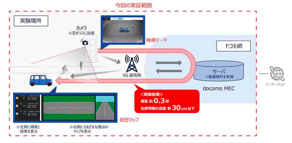ドコモ・トヨタ他、建物に設置したアンテナとカメラで移動体の位置をリアルタイムに表示する実証実験に成功
