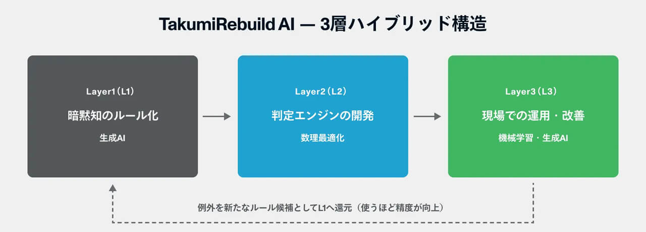 モンスターラボ、製造業熟練者の暗黙知を形式知化するAIソリューション「TakumiRebuild AI」を提供開始