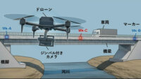 産総研とCORE技研、ドローン空撮による橋梁のたわみ計測技術を開発