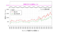 NEC・鹿島・NTT東日本、通信用光ファイバを用いた工事振動の検知に成功