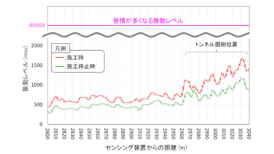 NEC・鹿島・NTT東日本、通信用光ファイバを用いた工事振動の検知に成功