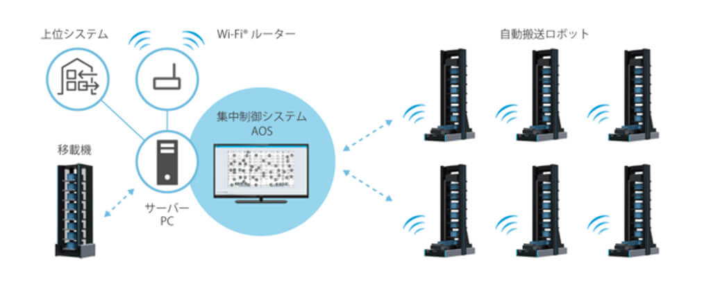 シャープ、自動搬送ロボットと専用棚を活用した「ロボットストレージシステム」を開発