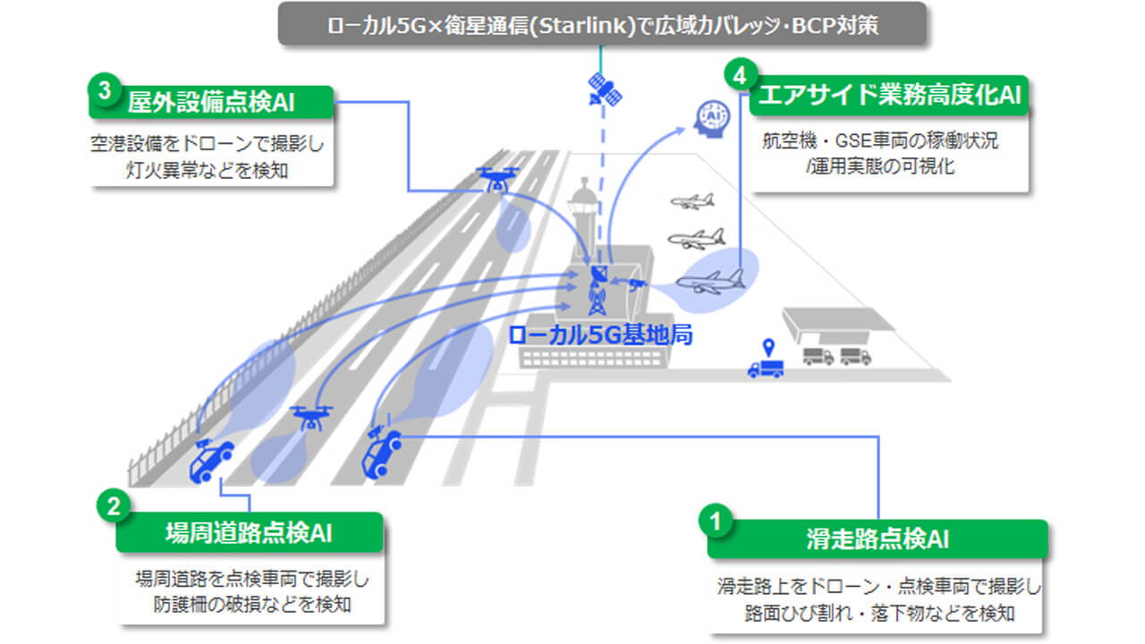 住友商事、全国19空港とAIを活用した設備保守点検・業務高度化の実証実験を開始