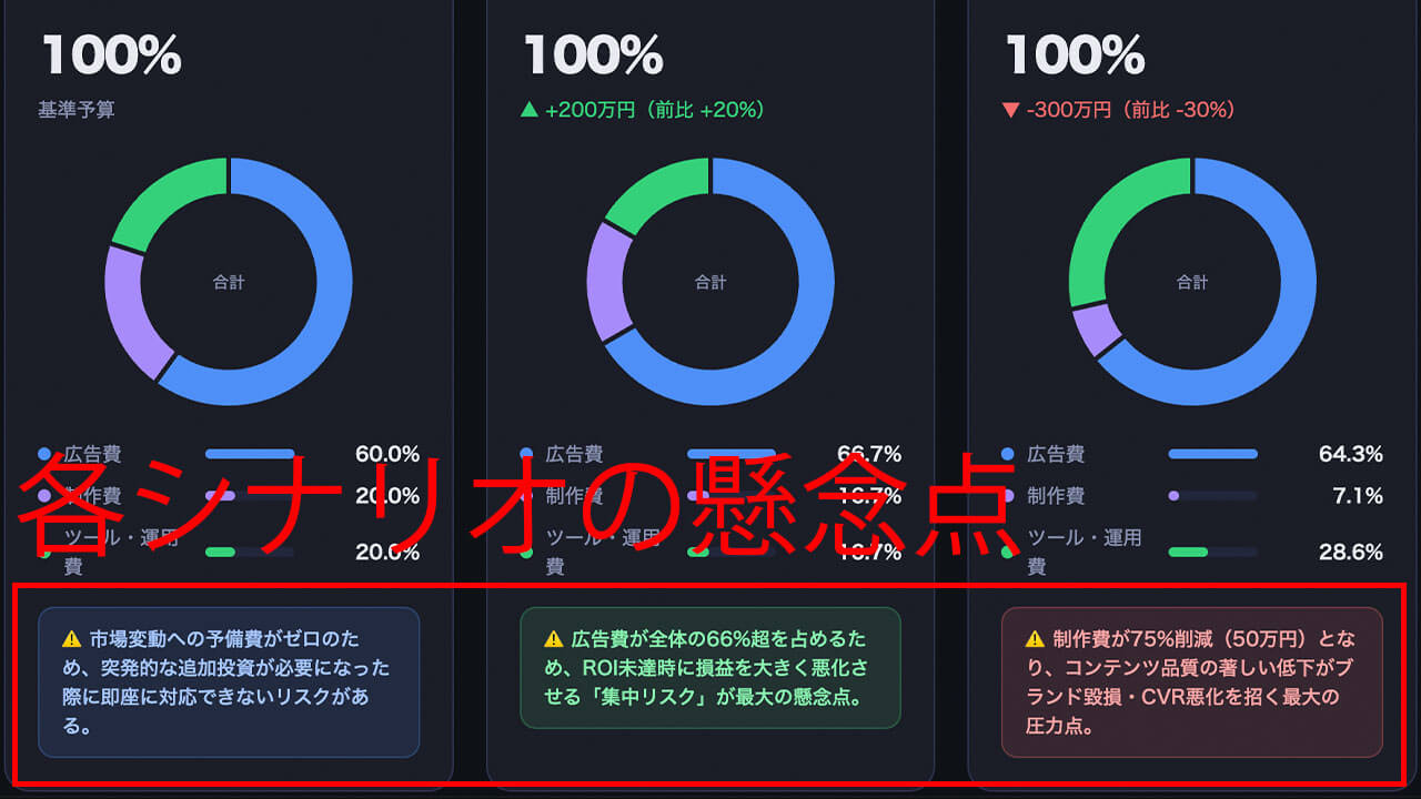 AIが予算のリスク診断と目標からの逆算を代行する、Claudeの「カスタムビジュアル」機能を検証