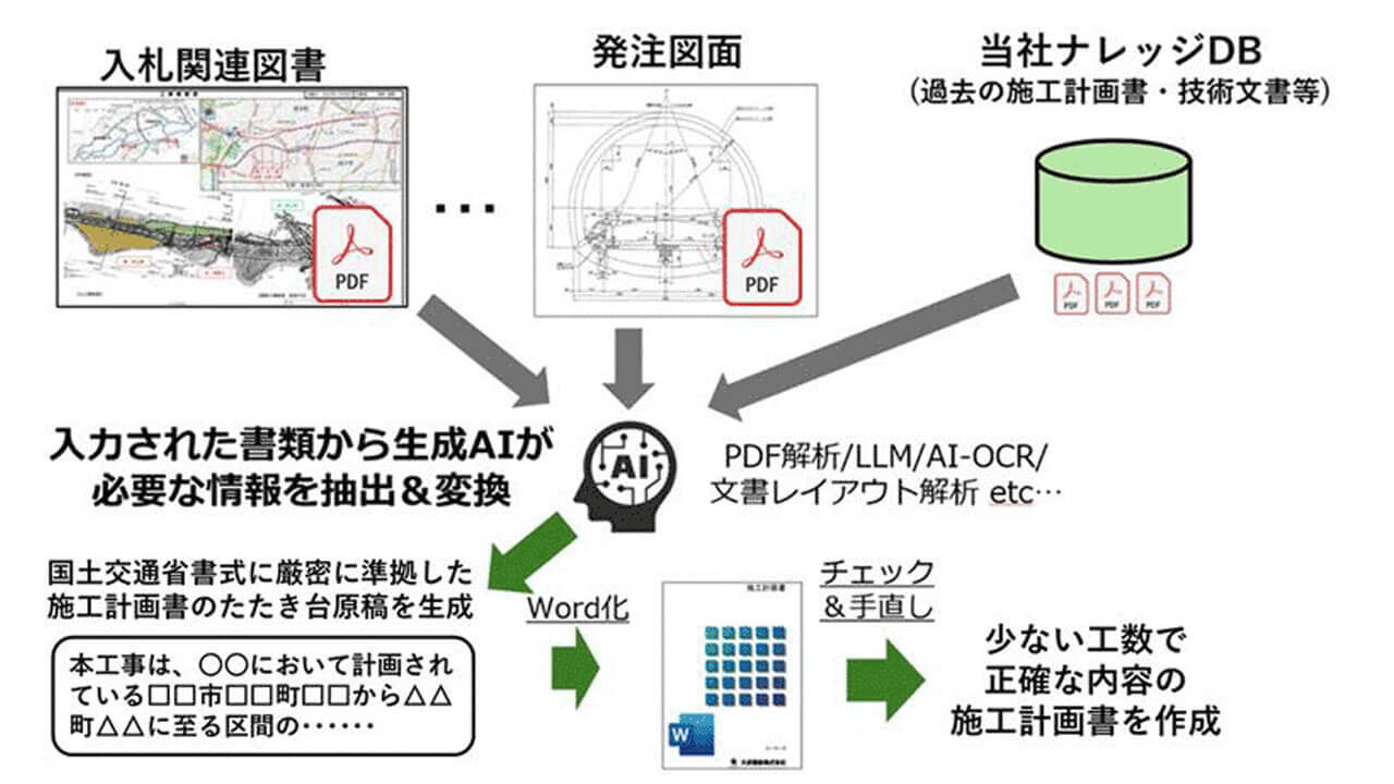 大成建設、マルチモーダルAIで土木工事の「全体施工計画書」作成を自動化するシステムを開発