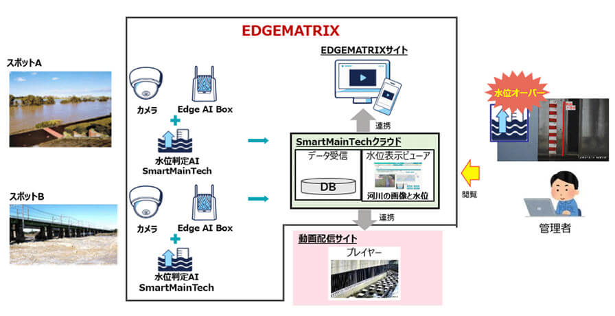 ドコモグループ、AIを活用した河川・ため池水位監視ソリューションのトライアル提供開始