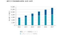 IDC、27年末までの国内クラウド市場は年間平均成長率17.9%で推移と予測