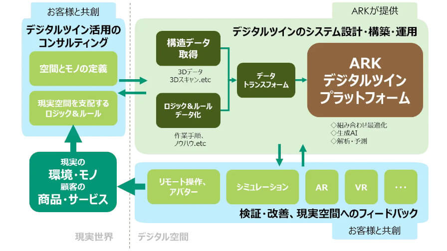 ARK CONSULTING、VR/AR領域において顧客と共創するARKデジタルツインプラットフォームを提供開始