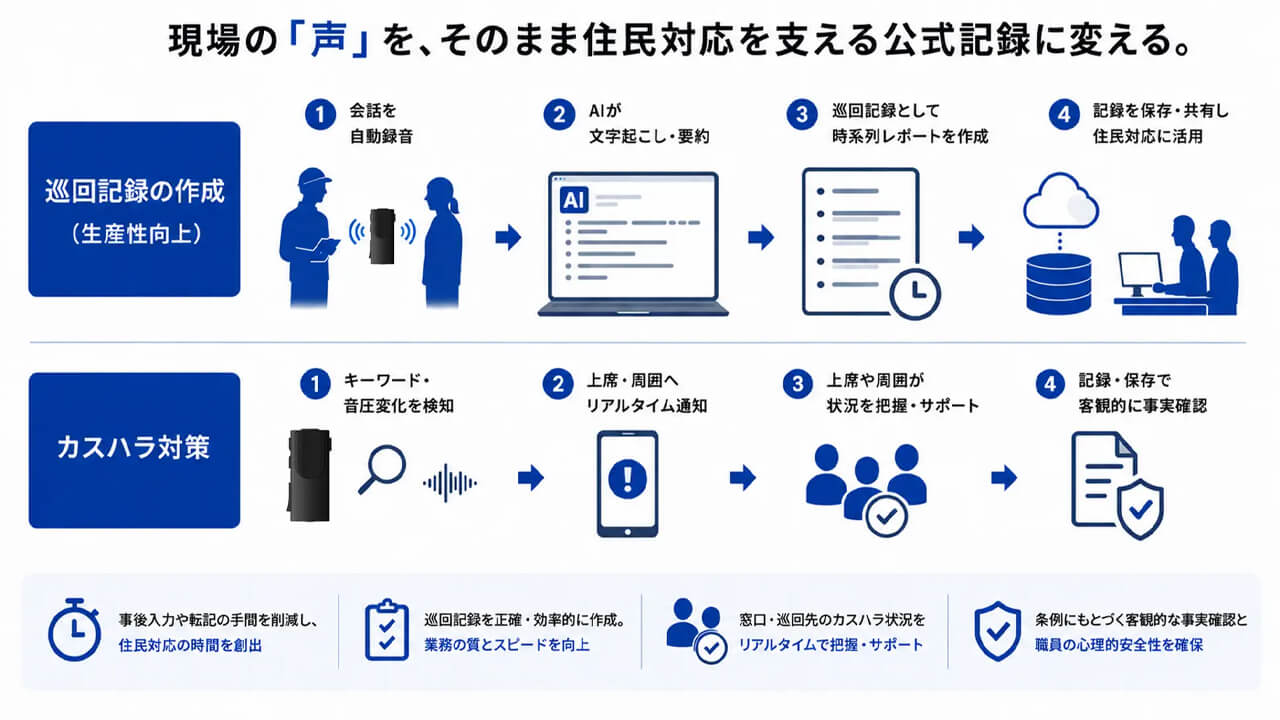 NTTソノリティ、騒音下でも声を拾い記録業務を自動化する音声AI「SonoVo AI」の提供を開始