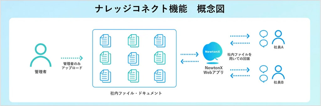 セラク、法人向けChatGPTサービス「NewtonX」に社内ファイルに基づき回答する機能を追加