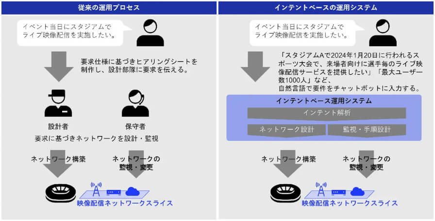 NEC、ネットワークの自動設計・自律制御システムを開発
