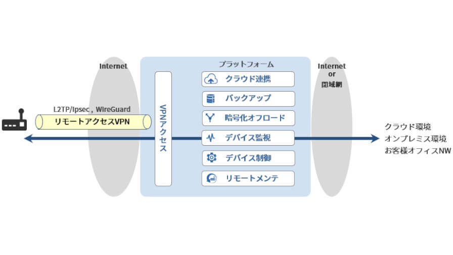 IIJ、IoTデバイスをインターネット経由でセキュアに接続できる「VPNアクセス」を提供開始