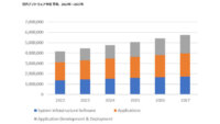 IDC、2022年の国内ソフトウェア市場は前年比13.9％増で成長と発表