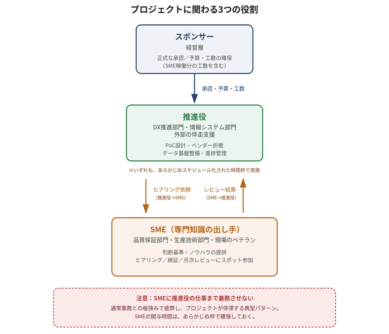 熟練工の「勘」をAIに継がせるには ？「誰が」「どう」進めるかを5つのステップで整理する