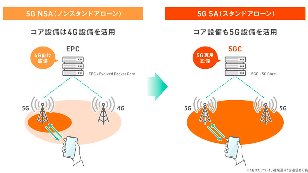 KDDIと沖縄セルラー、auのユーザ向けの「5G SA」サービスを提供開始