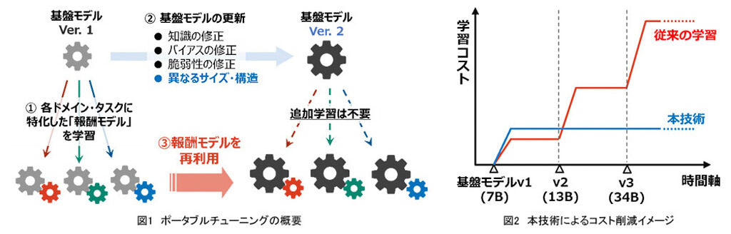 NTT、生成AIのカスタマイズコストを低減する「ポータブルチューニング」技術を確立