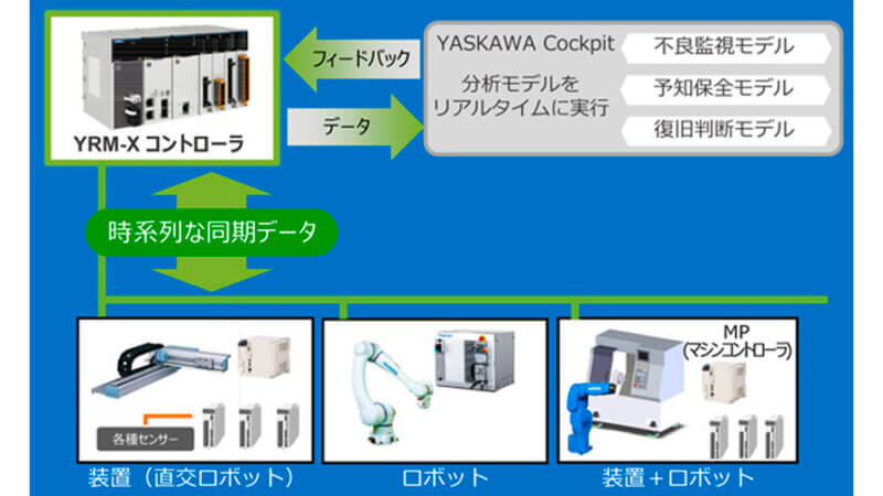 安川電機、生産設備の効率化へ向けセルのデータを統合的かつ時系列に収集する「YRM-Xコントローラ」を発売