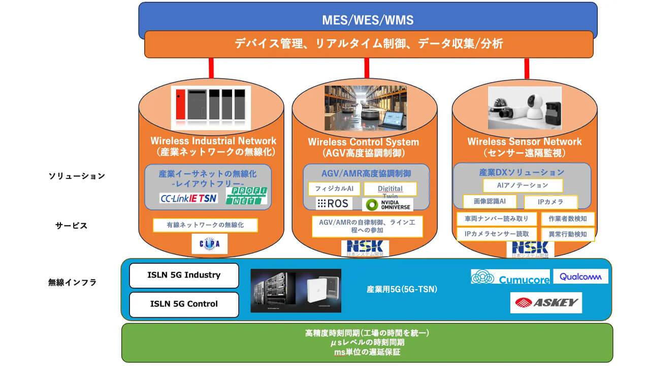 ISL Networksと日本システム開発、フィジカルAIと産業用5Gを融合した「リアルタイム制御基盤」を提供