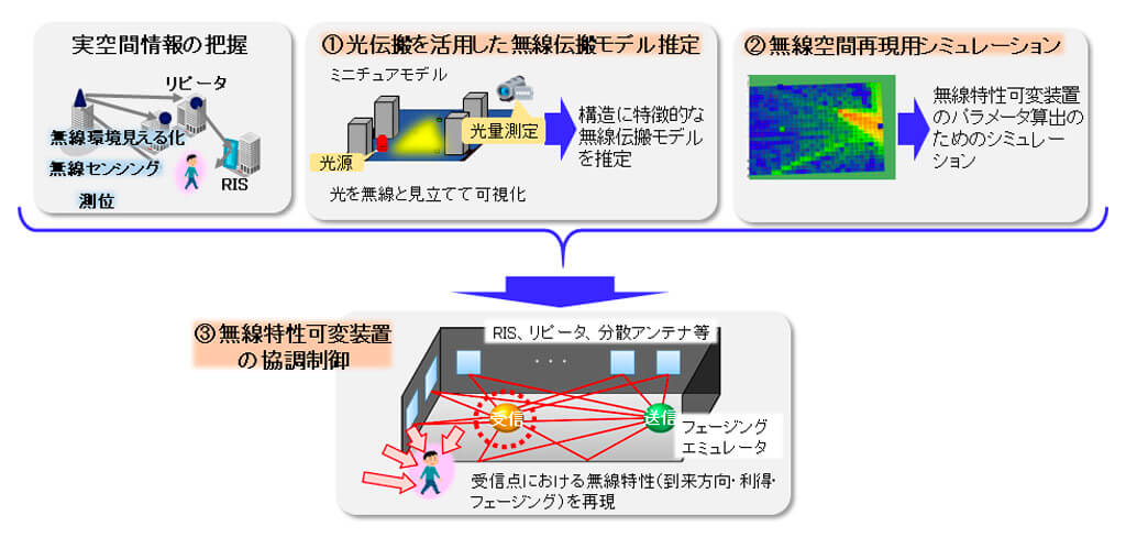 NTT、光・無線伝搬を統合した無線空間再現技術の実証実験を開始