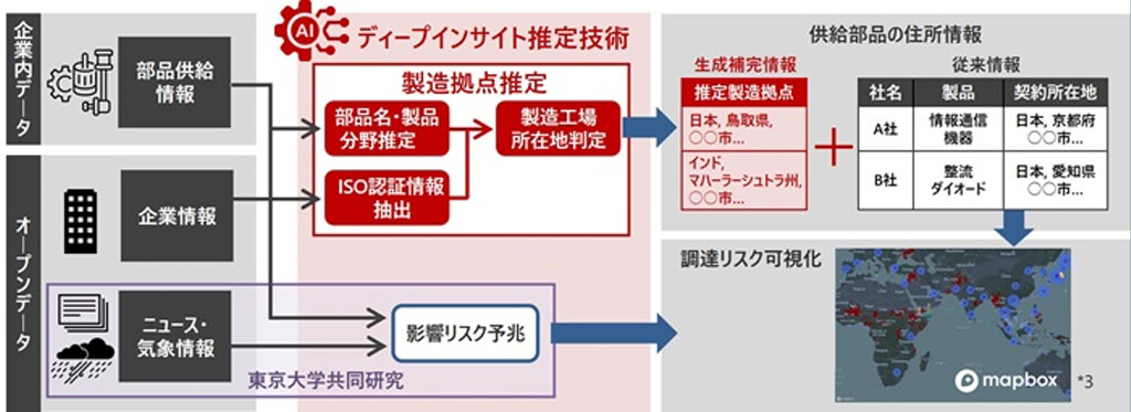 日立、生成AIでのインサイト抽出により調達リスクを可視化する非常時におけるサプライチェーン強靭化技術を開発