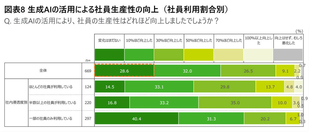 デロイト トーマツがプライム上場企業の生成AI活用調査を発表、生産性向上や収益増を見込む企業が増加
