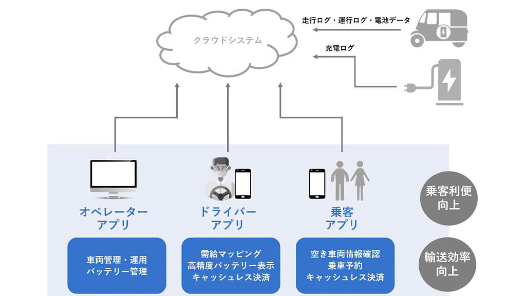 パナソニックHD、インドでラストマイル交通の運用支援をするITシステムの実証事業に着手