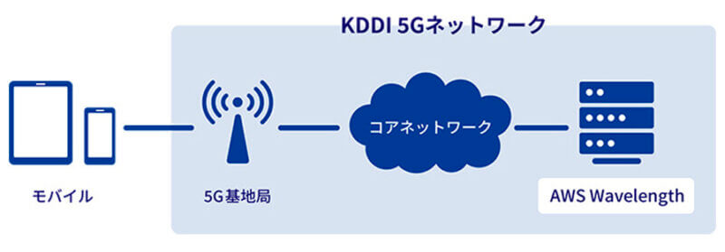 KDDI、5GとAWS Wavelengthを活用してスマートフォンでデジタルツインを体験できるVR実証実験を実施