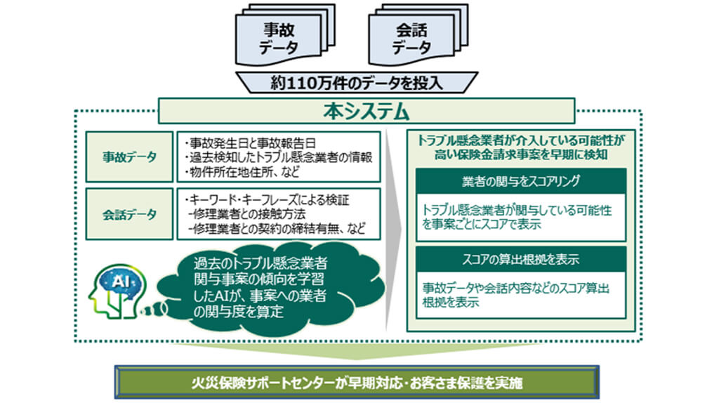 あいおいニッセイ同和損害保険、住宅修理等に関するトラブル懸念事案を早期検知する「AI検知システム」を開発