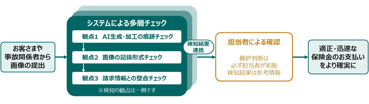 三井住友海上・あいおいニッセイ同和損保・テックユニオン、生成AIによる保険金不正請求を検知する機能を導入