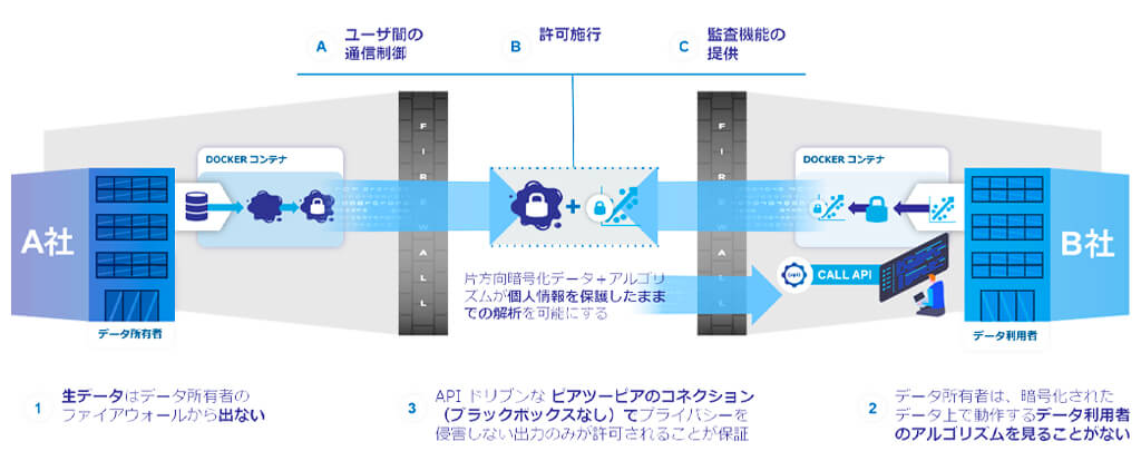 マクニカ、データプライバシー保護技術「TripleBlind」の提供を開始