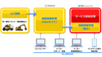 ArasとBellaDati、PLMにIoT主導のインサイトを提供