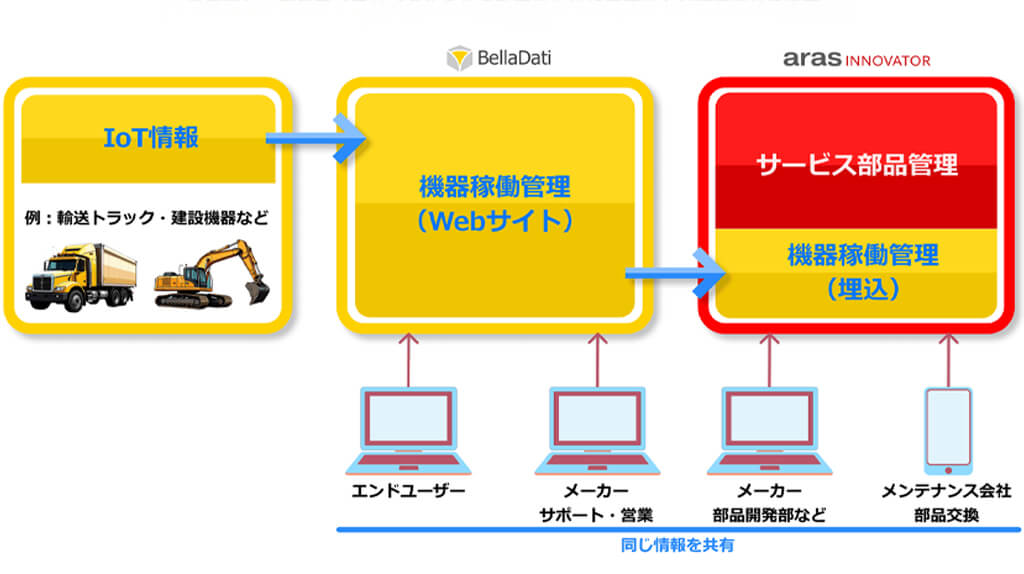 ArasとBellaDati、PLMにIoT主導のインサイトを提供
