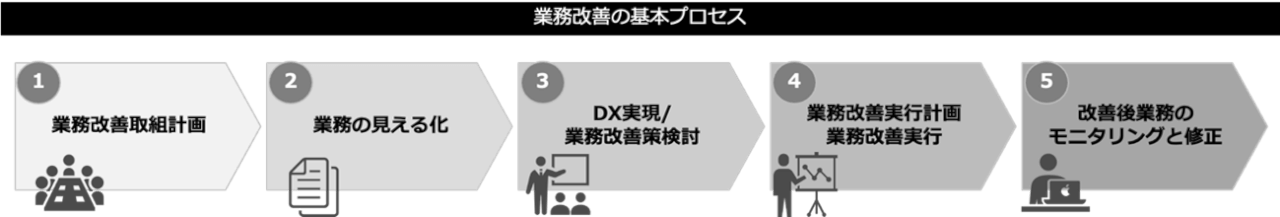 アールジーン業務改善の基本プロセス