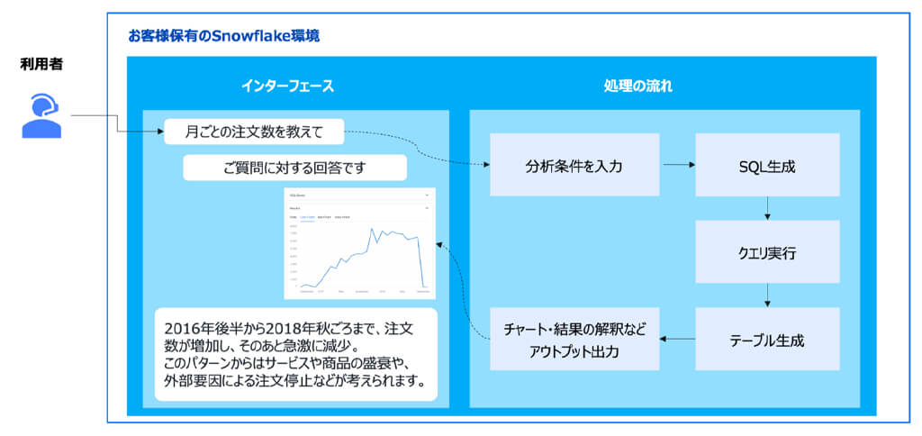 電通デジタル、SnowflakeのAIデータクラウドを活用した自然言語分析ソリューションを提供