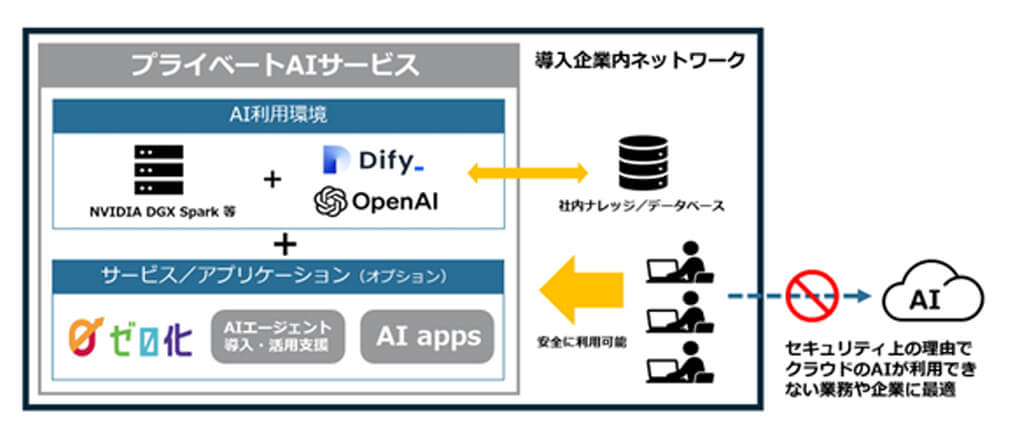 パーソルビジネスプロセスデザイン、ローカル環境でAIアプリを活用できる「プライベートAIサービス」を提供開始