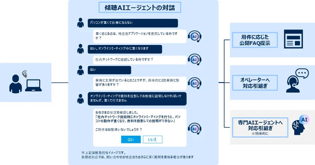 パーソルビジネスプロセスデザイン、コンタクトセンタの問合せ内容を特定するプロセスを自動化するAIサービスを提供開始