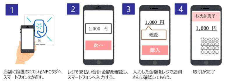 デジタルガレージとJCB、NFCタグとスマホを活用した新決済サービスの実証実験を開始