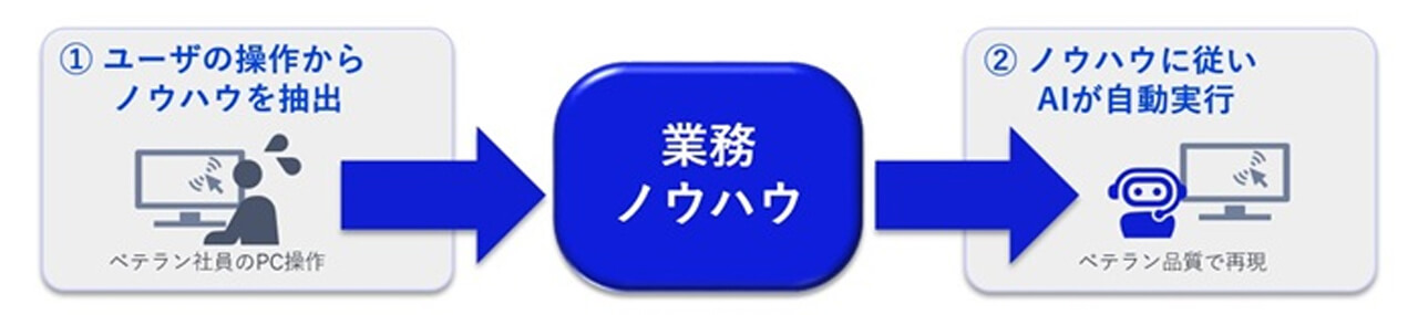NEC、Microsoft Marketplaceで業務自動化AIエージェント「NEC cotomi Agent」を販売開始