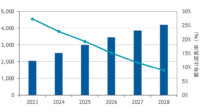 IDC、国内プライベートクラウド市場は2028年に4兆2,126億円になると予測