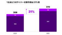 アクセンチュア、半数以上の企業がサイバー攻撃を効果的に防御できていないと発表