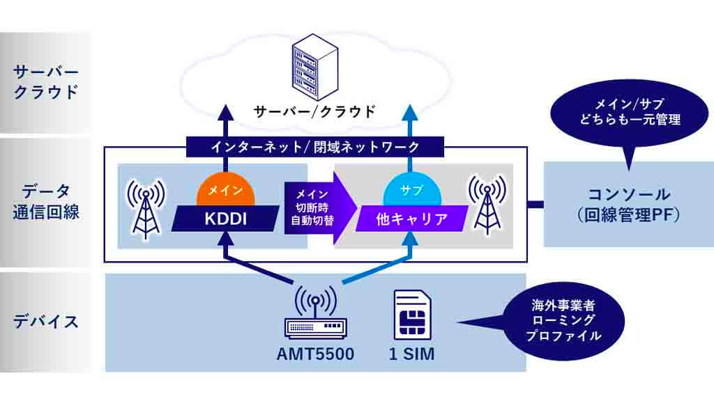 KDDI株式会社、SIM1枚で複数回線に自動切り替えするIoT向け冗長化ソリューションを提供