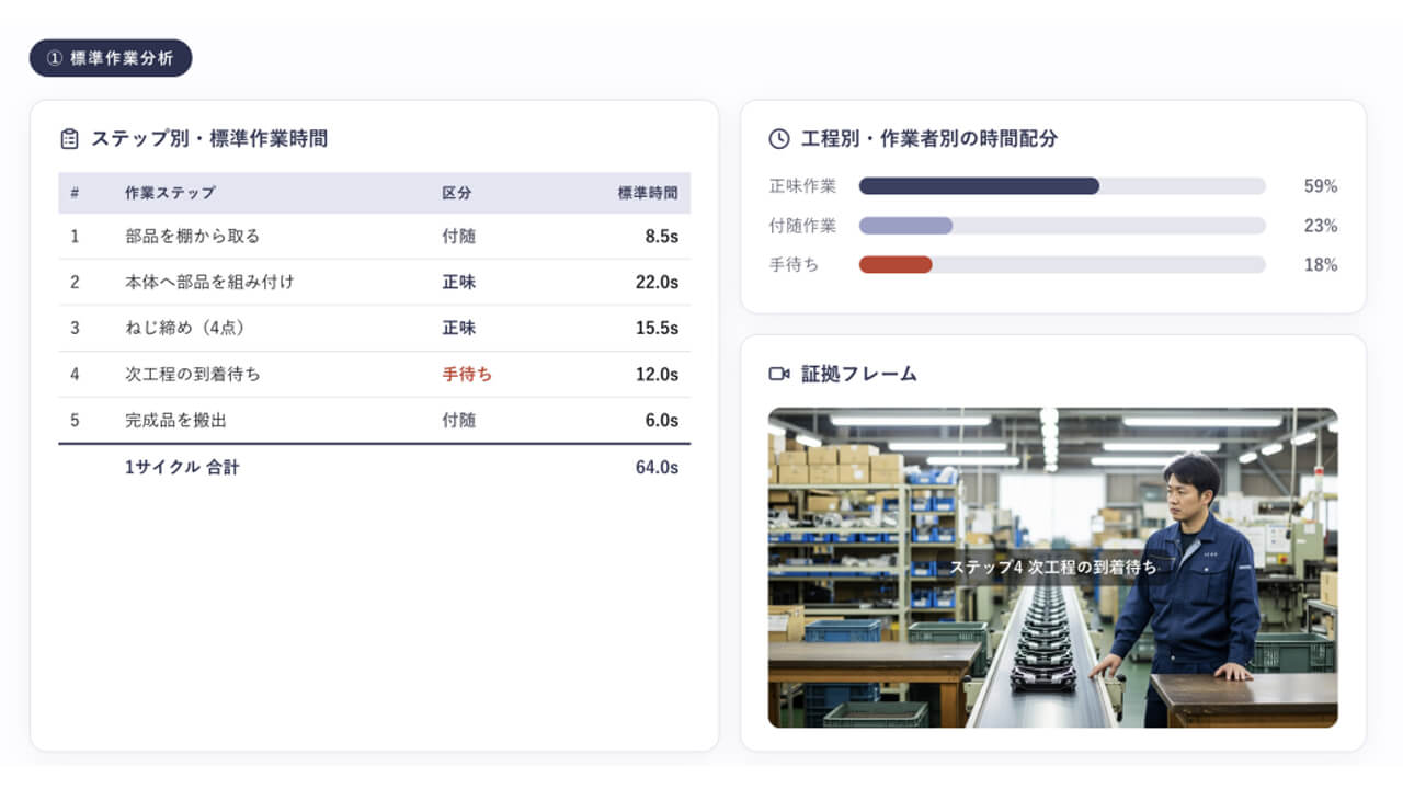 ブレインパッド、作業映像から改善点を可視化するAIエージェントを発売