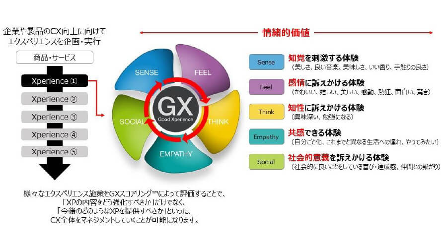 凸版印刷とEmotion Tech、CX向上を支援する「GXスコアリング」を提供開始