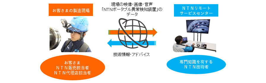 NTN、軸受の異常を検知する「NTNポータブル異常検知装置」の海外販売を開始