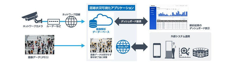 パナソニック、画像センシングSaaSアプリケーション群「現場センシングSaaS」を提供開始