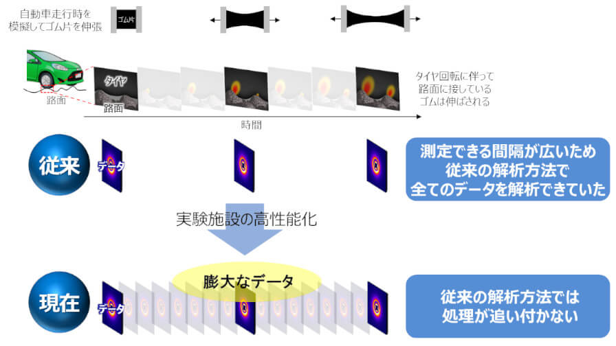 住友ゴムとトヨタ、材料解析クラウドサービスを活用してゴム材料開発における解析時間を100分の1以下に短縮することに成功