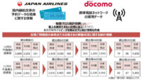 JAL・JALカード・ドコモ、「秘匿クロス統計技術」を用いた企業横断でのデータ活用の実証実験を開始