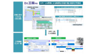 ソディックとCIM総研、OPC UAを使用した実業務レベルで活用可能な製造業向けソリューションの共同開発を開始