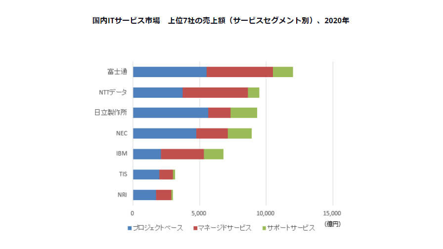 IDC、国内ITサービス市場のベンダー売上ランキングを発表